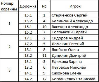 Распределение по корзинам и дорожкам. Распределение по корзинам и дорожкам.